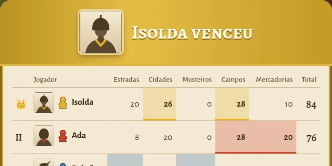 Pontuação final de uma partida terminada