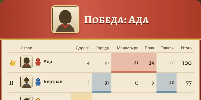 Final scores of a finished game
